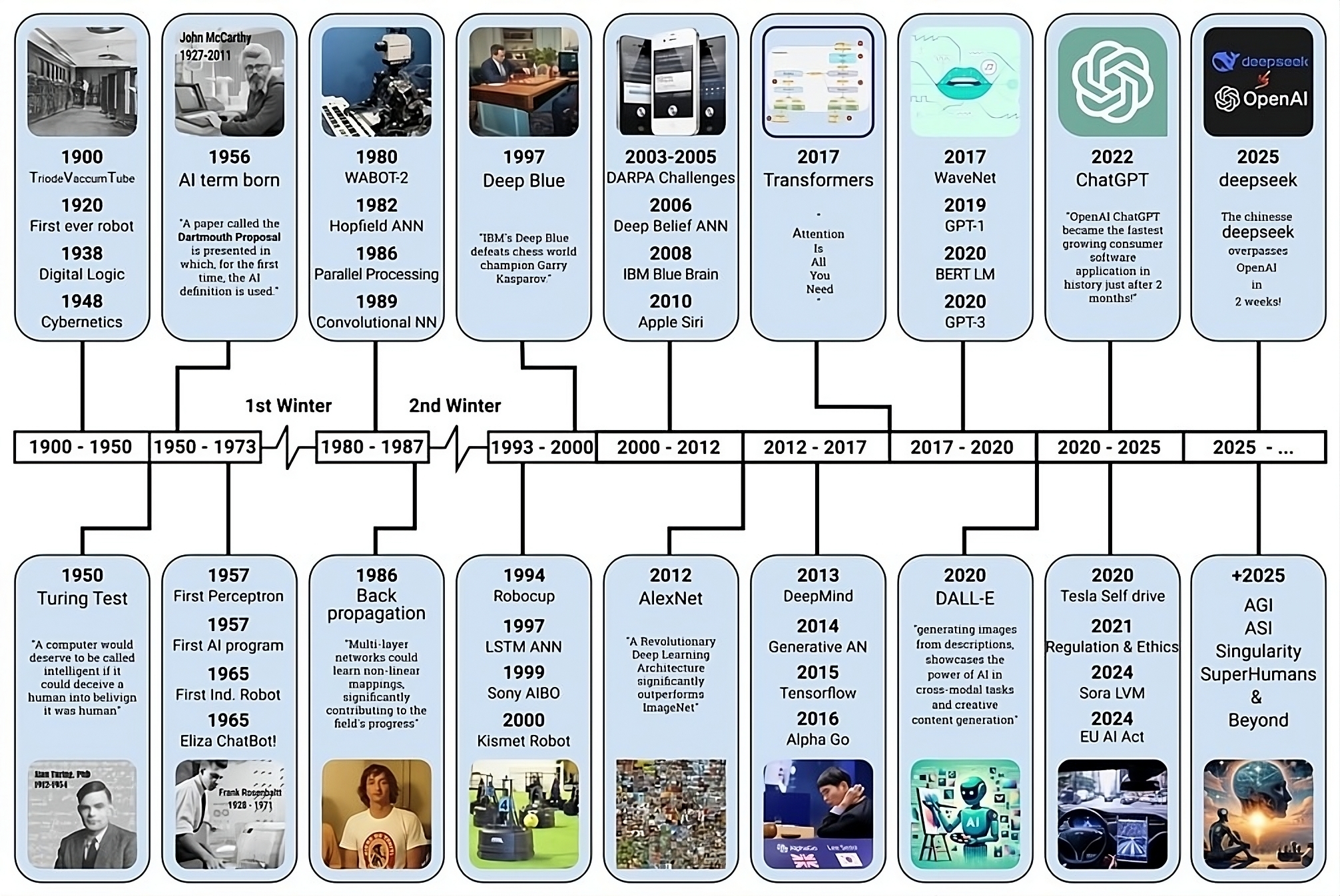 AI Timeline